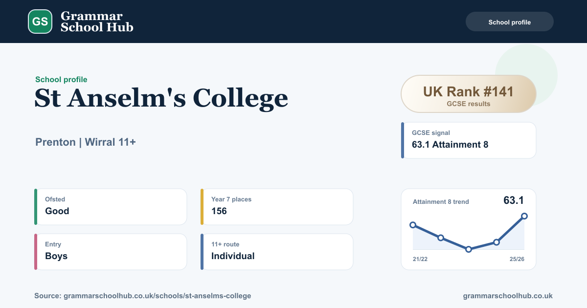St Anselm's College: 11+ admissions, results and catchment | Grammar ...